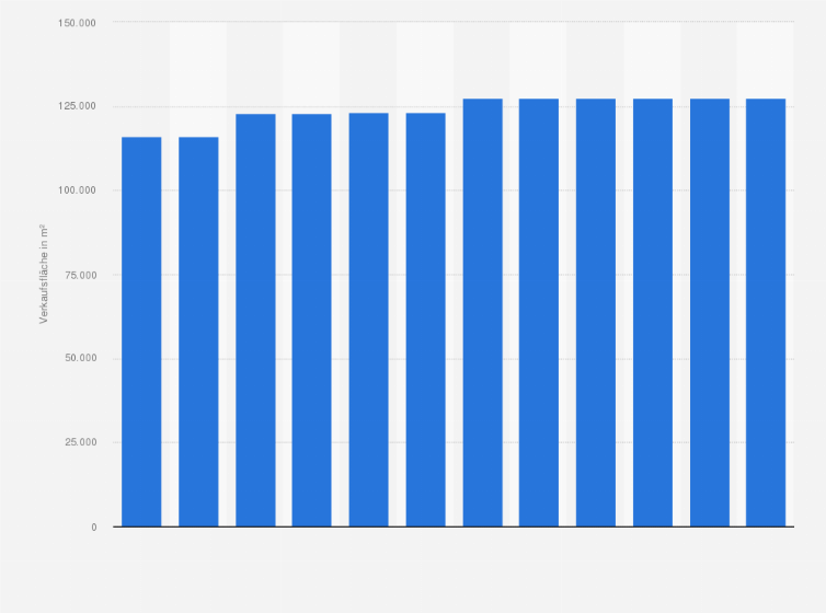 Statistik: Verkaufsfläche der Transgourmet-Gruppe in der Schweiz in den Jahren 2013 bis 2024 (in Quadratmeter)