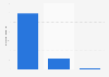 Crowdfunding campaigns in Switzerland 2013, by project type