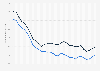 In-work poverty rate in the UK from 2005 to 2013