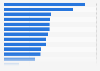 Gold mining employment in selected countries 2013*