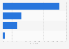 Preferred vacation destination types among adults in the U.S. 2015
