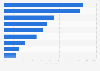 Developing nations: online activities 2014