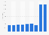 Wehrfritz sales revenue 2009-2013