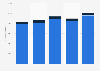 Wehrfritz revenue by domestic and overseas sales 2009-2013