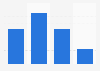 Online shoppers in Poland 2014, by age group