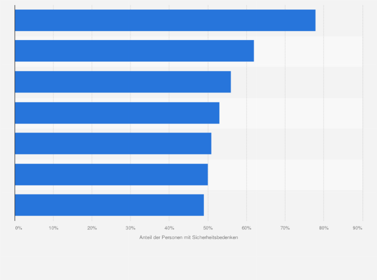 Statistik: Anteil an Personen mit Datenschutz-Bedenken in ausgewählten Ländern Europas im Jahr 2015