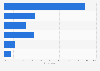 Most commonly used technology on camping trips in North America 2015