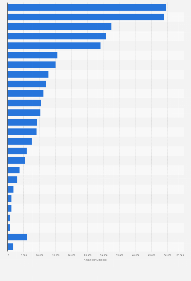 Statistik: Anzahl der Mitglieder im Schweizerischen Gewerkschaftsbund (SGB) nach Kantonen im Jahr 2019