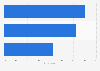 Holiday travel duration preference in Spain 2015