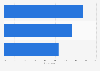 Holiday travel duration preference in France 2015