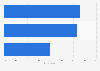 Holiday travel duration preference of Italy in 2015