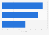 Holiday travel duration preference in the United Kingdom (UK) 2015