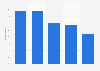 Devices owned or accessed by rugby fans in the United Kingdom in 2015