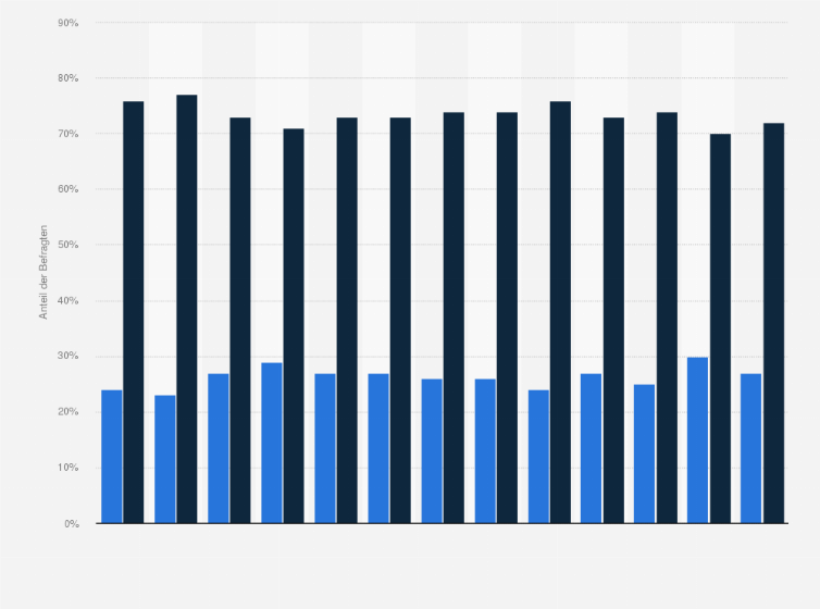 Statistik: Hatten Sie schon einmal irgendwelche Probleme mit der Zeitumstellung?