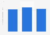 Turnover of furniture manufacturing industry in Romania 2008-2015
