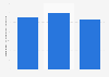 Turnover of furniture manufacturing industry in Slovenia 2008-2015
