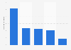 Frequency of daily device usage among rugby fans in the UK in 2015