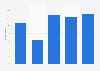 Library lending penetration among book readers in France 2015, by age