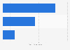 Usage of smartphones by rugby fans watching a game on TV, UK 2015, by age group