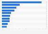 Most popular games among men in Great Britain 2013