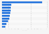 Mexico: average amount of time spent on YouTube channels 2014