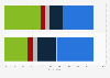 Dual screening frequency whilst watching TV in Great Britain 2013, by shopper type