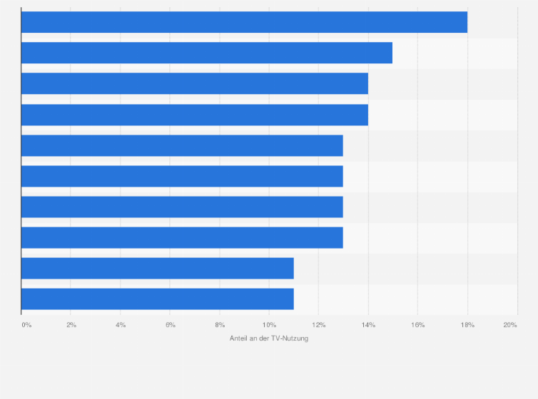 Statistik: Anteil der zeitversetzten Fernsehdauer der Haushalte in der Schweiz an der gesamten TV-Nutzung nach Haushaltsmerkmalen im 4. Quartal 2014
