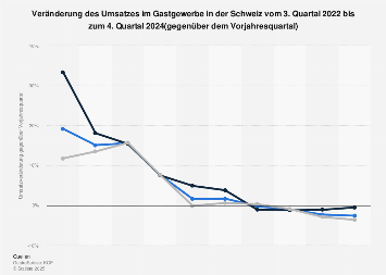 Umsatzentwicklung im Gastgewerbe in der Schweiz bis Q3 2018