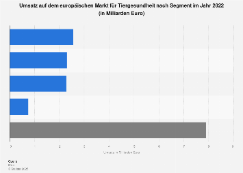 Tierarzneimittel - Umsatz auf dem europäischen Markt für Tiergesundheit nach Segment