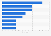 Leading foreign holiday destinations for residents in the EU 2015