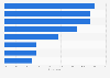 Leading holiday destinations of residents in the EU 2015
