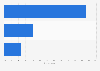 Holiday package type preferences in the Netherlands 2015