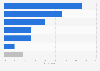 Holiday accommodation preference in Spain 2015