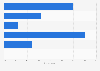 Holiday accommodation preference in France 2015
