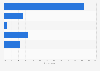 Holiday accommodation preference in the UK 2015