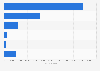 Number of complaints about financial services in the UK in H1 2018, by product