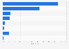 Reasons for prepaid card use by unbanked U.S. households 2013