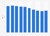 GDP ratio of pension funds financial assets in Slovenia 2010-2018
