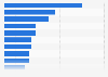 Use of smartphones by shoppers in retail stores in Europe in 2015