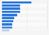 Use of smartphones by shoppers in retail stores in France in 2015
