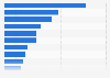 Use of smartphones by shoppers in retail stores in Germany in 2015