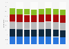 Age distribution of arts engagement in England 2012-2018
