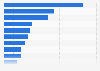 Use of smartphones by shoppers in retail stores in Italy in 2015