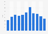 Citroen car sales in Ireland 2009-2018
