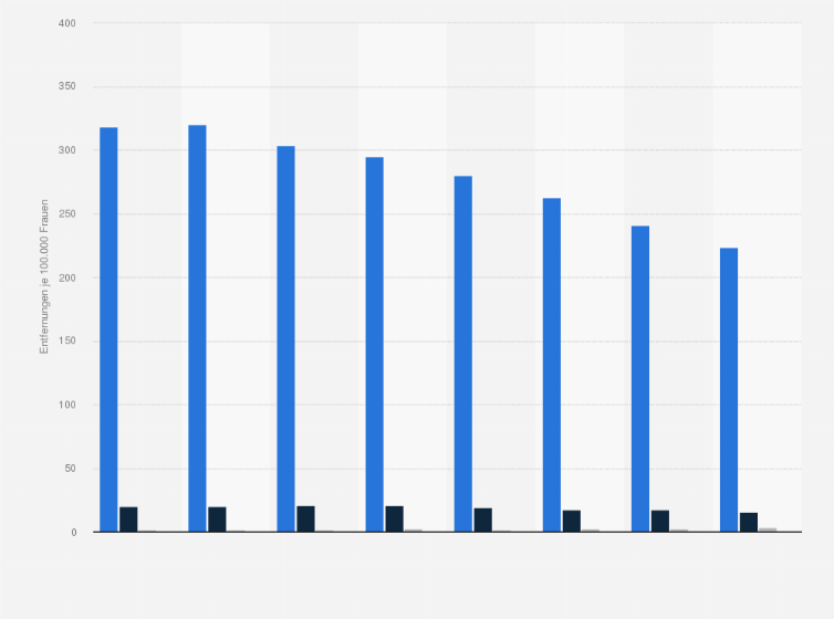 Statistik: Vollständige Gebärmutterentfernungen in Deutschland nach Art des Eingriffs in den Jahren von 2006 bis 2013 (je 100.000 Frauen)