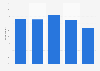 Wish to read more books among the French population 2015, by age