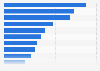 Use of smartphones by shoppers in retail stores in Spain in 2015