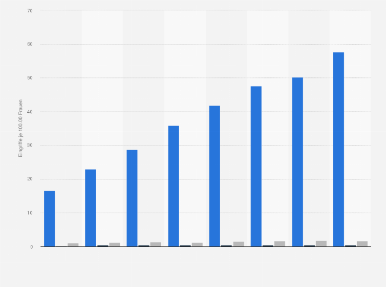 Statistik: Teilentfernungen der Gebärmutter in Deutschland nach Art des Eingrifss in den Jahren von 2006 bis 2013 (je 100.000 Frauen)