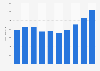 Revenue of Sky Deutschland in Germany 2004-2013