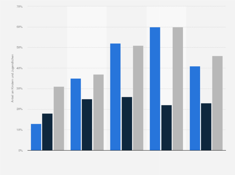 Statistik: Anteil der befragten Kinder und Jugendlichen in Europa, die täglich folgende internetfähige Endgeräte nutzen im Jahr 2014